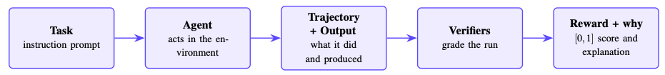Mercor Task trajectory verifier