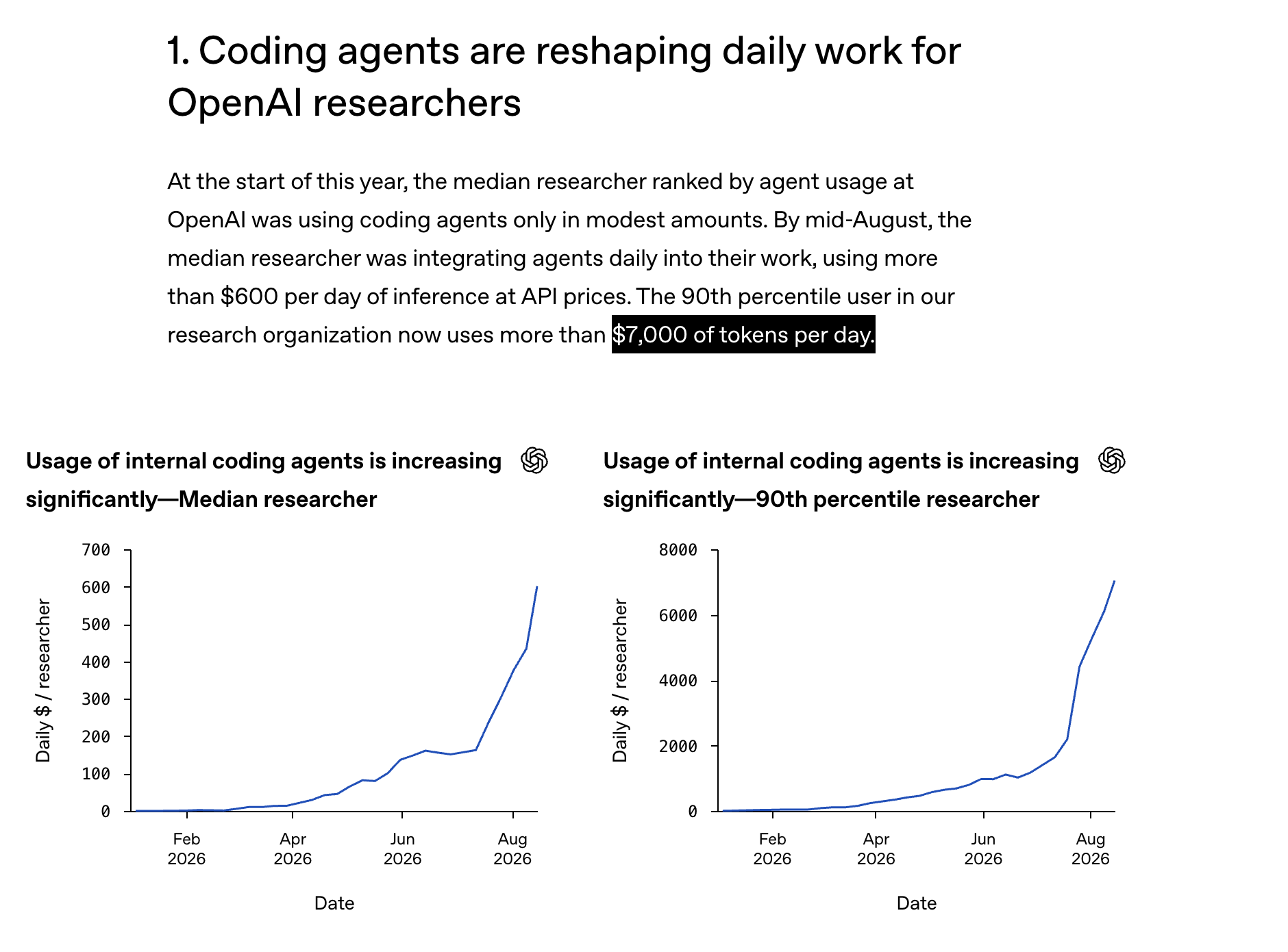 OpenAI 연구 조직 사용량 / 어제 발표의 원본 차트